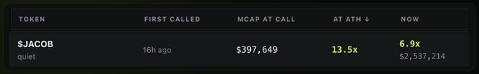 A performance tracker table displays the $JACOB token, which was first called by Hover 16 hours ago at a market cap of $397,649 and has since reached an all-time high of 13.5x, now sitting at a $2,537,214 market cap (6.9x). The image illustrates the post's claim about Hover's call timing and return, showing the token's growth from the initial detection to its peak and current valuation.