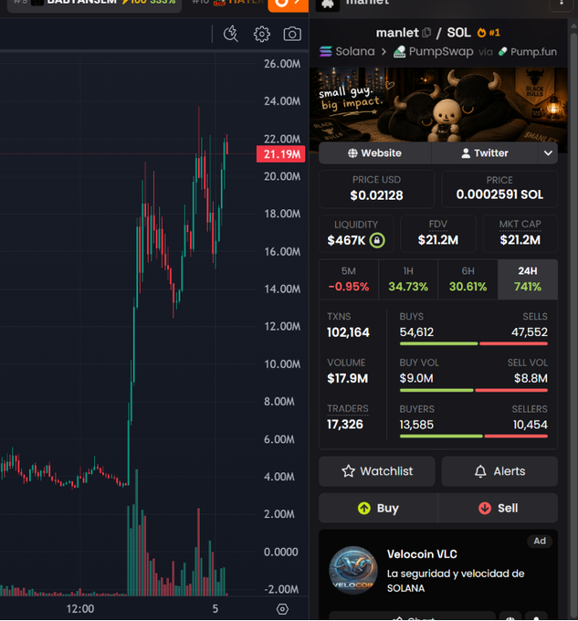 A cryptocurrency trading chart for the Solana-based token $manlet shows a dramatic price surge from approximately $4M to $21.19M (a ~5x increase), with current stats including $467K liquidity, $21.2M market cap, and a 741% gain over 24 hours, supporting the post's claim about the token's strong upward momentum.