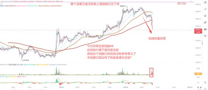 A financial candlestick chart with Chinese annotations shows a price drop and recovery arrows, including text such as “整个波段力度没有同上直接被打下去了,” “加速跌破回落,” and “今日恐慌指数68.”