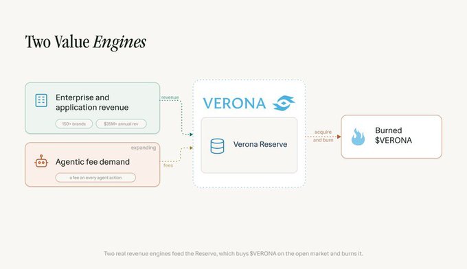 The image is a tokenomics diagram titled "Two Value *Engines*" illustrating how Verona ($VERONA) generates and captures value through two revenue streams: **Enterprise and application revenue** (100+ brands, $30M+ annual revenue) and **Agentic fee demand** (a fee on every agent action), both of which feed into the **Verona Reserve** which acquires and burns $VERONA tokens. This visual directly supports the post's emphasis on Verona's long-term growth structure by showing its sustainable value-capture mechanism, where real revenue and fees continuously reduce token supply through buybacks and burns.
