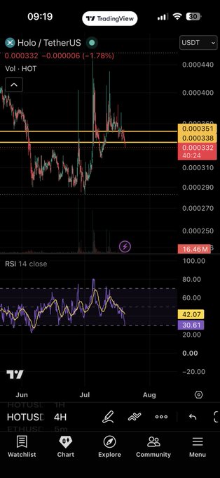 A TradingView mobile app screenshot showing the HOLO/TetherUS (HOTUSDT) chart in red at 0.000332, down 1.78%, with RSI 14 close at 42.07 and 30.61 on the 4H timeframe.