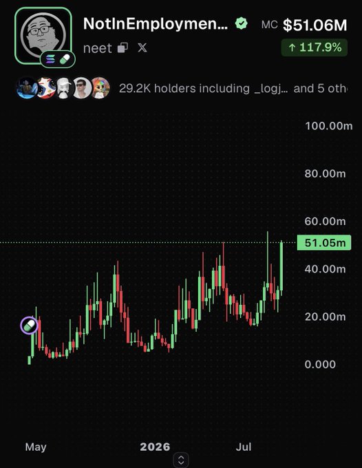 Memecoins price chart for 'NotInEmploymen...' (NEET) showing market cap of $51.06M, up 117.9%, with 29.2K holders and a candlestick chart spanning May-July 2026.