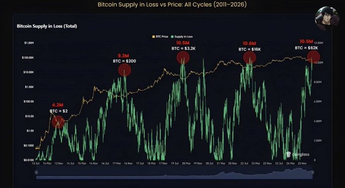 In this image, there are five red dots representing Bitcoin prices. The majority of the points appear to be concentrated at the bottom left side of the graph, with only a small amount located towards the top right corner. There's also an upward trend across most of these price points, indicating that Bitcoin has been gaining some value over time. On one specific point in the middle, however, there is a decrease from $13 to $12, which could be due to fluctuations or changes in market sentiment.