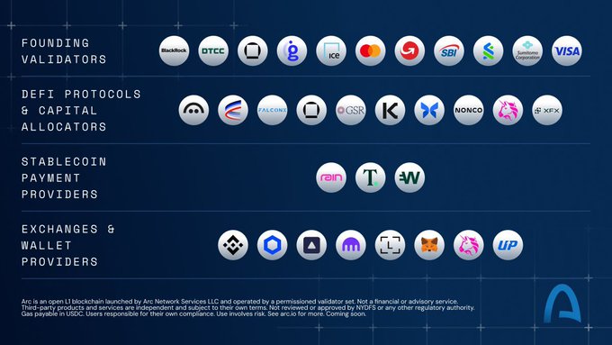The image displays Arc Network's partner ecosystem organized into four categories: Founding Validators (BlackRock, DTCC, G, ICE, Mastercard, SBI, Santander, Visa), DeFi Protocols & Capital Allocators (Aave, Falcon, FIGR, GSR, Kraken, Morpho, Nonco, Uniswap, XFX), Stablecoin Payment Providers (Rain, T, WL), and Exchanges & Wallet Providers (BNB, Coinbase, OKX, Phantom, Metamask, KuCoin, Uniswap, Upbit). The chart illustrates the institutional and DeFi partnerships supporting Arc's upcoming September 16 mainnet launch, validating the post's emphasis on the impressive lineup of major financial players exploring tokenized assets.