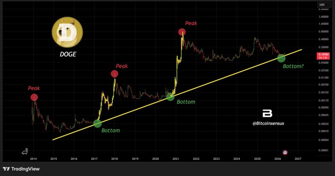 The image depicts a cryptocurrency chart with an upward slope, showing Bitcoin (Bitcoin) as the main focus. The chart also displays a long-term trendline indicating that Bitcoin has been trading upwards over time. Additionally, there are red dots representing peaks in the graph, which symbolize the cryptocurrency's performance on different days. This information suggests that Bitcoin is doing well and may be an excellent option for investing or trading in altcoins (other cryptocurrencies).