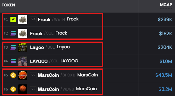 The image shows a token ranking list displaying pairs of competing meme coins: Frock/WETH and Frock/SOL (both listed as "Frock"), Layoo/SOL and LAYOO/SOL (both listed as "Layoo/LAYOOO"), and MarsCoin/SPCXB and MarsCoin/WBNB (both listed as "MarsCoin"), with market caps ranging from $182K to $43.5M. This visualizes the post's complaint about how similar themed tokens are competing against each other (PVP) for liquidity and attention in the current market.