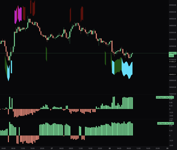 A candlestick chart shows BTC's recent price action rolling over from highs around 66,500 down toward 61,000, with the volume and momentum panels below (currently flashing red) confirming developing weekly weakness. Notable price levels marked on the right axis include 61.54K, 62.85K, 63.85K, and 66.55K — with the 61K area acting as a short-term bounce zone and 62.5–63K flagged as the key reclaim level for continuation.