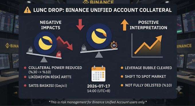 Binance announcement titled 'LUNC DROP: BINANCE UNIFIED ACCOUNT COLLATERAL' dated 2026-07-17 14:00 (UTC+8), detailing negative impacts and positive interpretation of collateral changes.