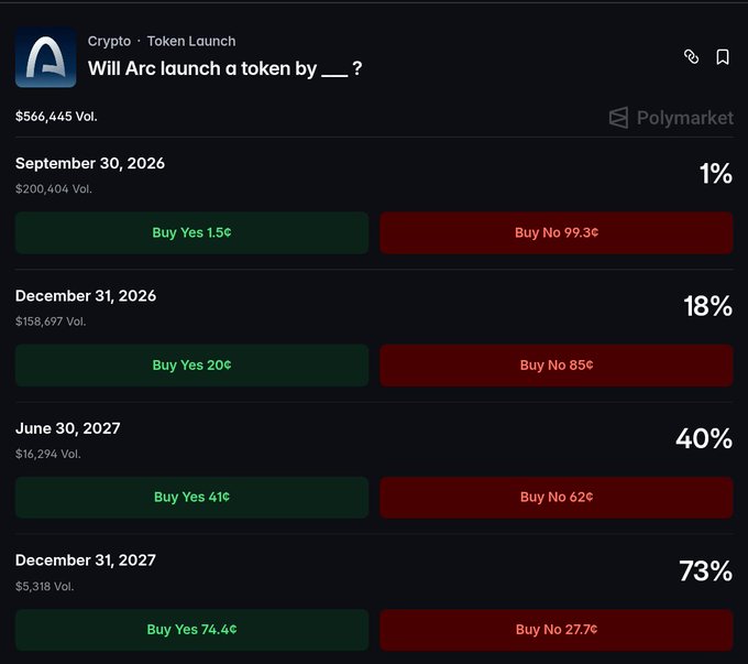A Polymarket prediction page for 'Will Arc launch a token by ___?' showing odds across multiple dates: Sept 30, 2026 (1%), Dec 31, 2026 (18%), June 30, 2027 (40%), and Dec 31, 2027 (73%), with 'Buy Yes' and 'Buy No' options.