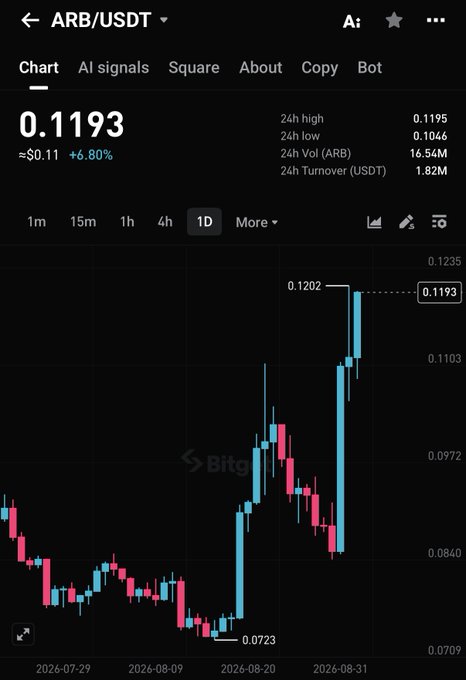 A candlestick chart of ARB/USDT on Bitget shows the token trading at $0.1193, up approximately 6.80% in the immediate view, with a visible rally from $0.0723 in late August to a recent peak of $0.1202, reflecting the broader 28.5% surge noted in the post driven by Robinhood Chain's record fee revenue.