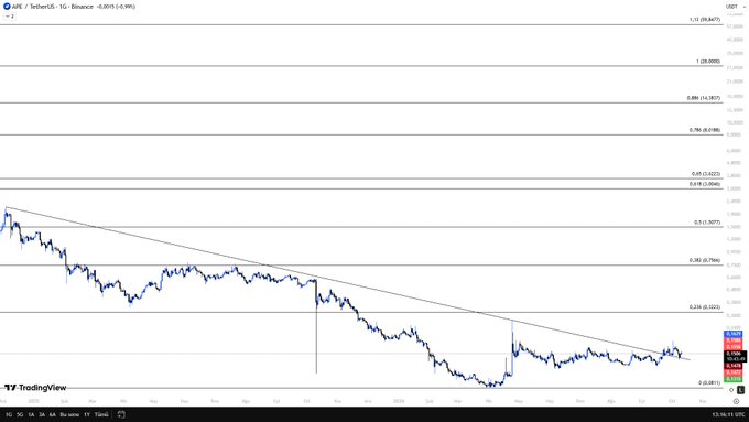 A TradingView chart showing the XU100 / TetherUS pair on Binance with technical analysis lines, Fibonacci retracement levels, and candlestick price action.