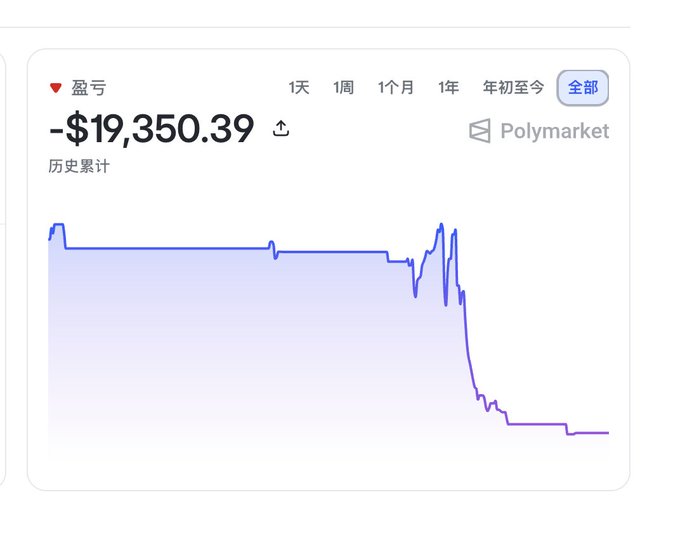 A Polymarket portfolio chart showing a historical total loss of -$19,350.39, with the equity line trending sharply downward over time.