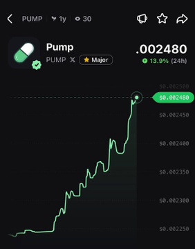 A cryptocurrency trading chart shows the token "Pump" (PUMP) with a Major badge, displaying a price of $0.002480 and a notable 13.9% gain over 24 hours. The green price line trends upward across the chart, illustrating the strong bullish performance referenced in the post.