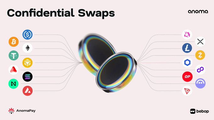 The image shows "Confidential Swaps" by Anoma, featuring a central iridescent bowl-like graphic with two halves facing each other, connected by lines to various cryptocurrency logos (including BTC, ETH, SOL, AVAX, LTC, OP, and others) on either side, with "AnomaPay" and "bebop" branding at the bottom. The visual metaphor of the closed, enclosed bowl illustrates the accompanying post's message of private, secure token swaps that protect traders' strategies and positions from public exposure on the blockchain.
