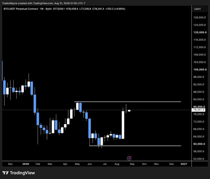 A TradingView weekly chart of BTC/USDT Perpetual Contract on Bybit shows Bitcoin trading at $78,341.30 (+6.90%), with the price consolidating within a range bounded by support near $60,000 and resistance at approximately $82,800, illustrating the key breakout level the post highlights as critical for confirming a broader crypto rally.