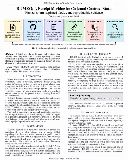 The first page of an academic paper titled "RUMZO: A Receipt Machine for Code and Contract State" by Pinned commits, pinned blocks, and reproducible evidence, featuring a six-stage pipeline diagram.