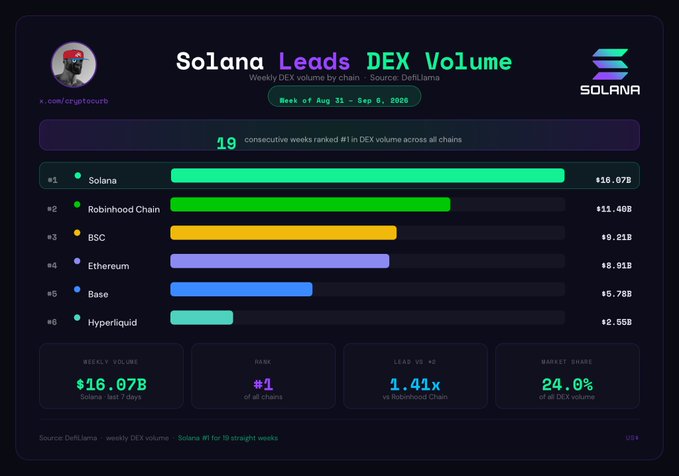 A bar chart from cryptoJoehub titled "Solana Leads DEX Volume" shows weekly DEX volume rankings for the week of Aug 31 - Sep 6, 2026, with Solana at #1 with $16.07B (19 consecutive weeks ranked #1), followed by Robinhood Chain ($11.40B), BSC ($9.21B), Ethereum ($8.91B), Base ($5.78B), and Hyperliquid ($2.55B). The image reinforces the post's claim that Solana dominated all other chains in weekly DEX volume, capturing a 24.0% market share of all DEX volume.