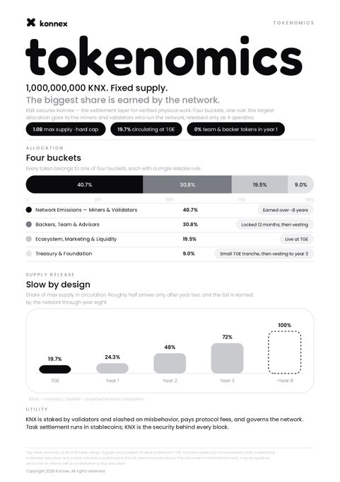 A tokenomics infographic for 'konnex' outlines the 1,000,000,000 KNX fixed supply, detailing four allocation buckets and supply release schedule.