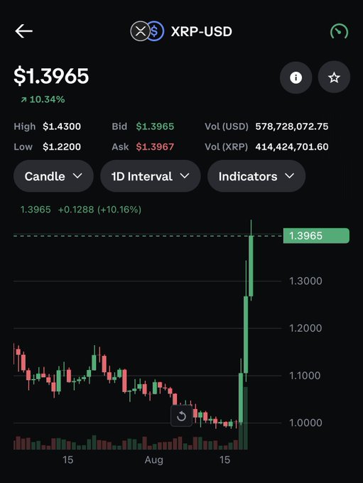 A mobile trading app displays XRP-USD at $1.3965 (+10.34%), with a candlestick chart showing a sharp recent rally on the right side after prolonged sideways action in July and early August—visually confirming the "green candle" being printed, with daily volume spiking to $578.7M.