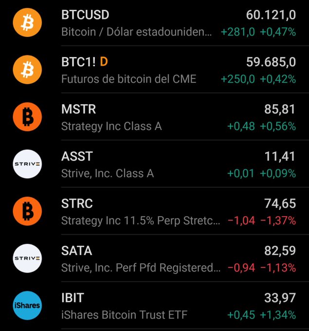 A financial dashboard displays cryptocurrency and related stock prices in Spanish, showing Bitcoin (BTCUSD) at $60,121.0 (+0.47%), CME Bitcoin futures (BTC1! D) at $59,685.0 (+0.42%), and related securities including MSTR ($85.81), ASST ($11.41), STRC ($74.65), SATA ($82.59), and IBIT ($33.97). The image illustrates Bitcoin hovering just above the $60,000 mark, supporting the post's observation about defending the $60K price level.