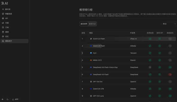 The image shows a model ranking page on S.AI displaying 9 AI models with checkmarks for availability and pricing, including GLM-5.3-Flash (Zhipu AI), Qwen3.8-Flash (Alibaba), Hy2 (Tencent), MiMo-V2.5 (Xiaomi), DeepSeek-V4 models, and GPT-5.6 variants.

The image relates to the celebratory post by showing the updated model lineup that presumably prompted the excitement, with various new models like DeepSeek-V4 and MiMo-V2.5 receiving positive ratings.