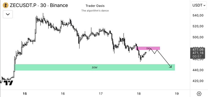 The image shows a chart with a green line that goes up and down, indicating changes in stock prices over time. The chart has a title "Zec Kırılım onayı ile Short kurulum". This suggests that the chart is related to short positions or trading strategies for stocks.