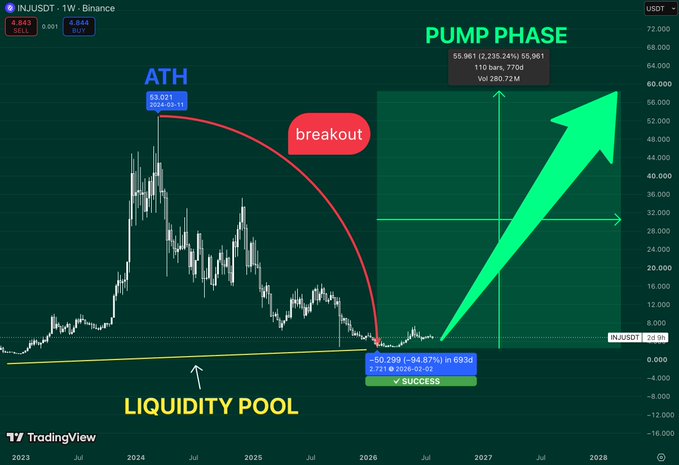 A TradingView chart of INJUSDT showing a 'PUMP PHASE' prediction with a large green arrow, marking an 'ATH' at 63.051, a 'breakout' from a 'LIQUIDITY POOL,' and a SUCCESS label at current price $0.200.
