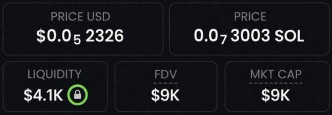 The image displays a cryptocurrency token's trading metrics, showing a price of $0.05 (2326 USD) and 0.073 SOL, with liquidity of $4.1K (locked), an FDV of $9K, and a market cap of $9K. This aligns with the post's claim that the promoted token has just a $9K market cap, illustrating the low-cap, early-stage nature of the coin being shilled.