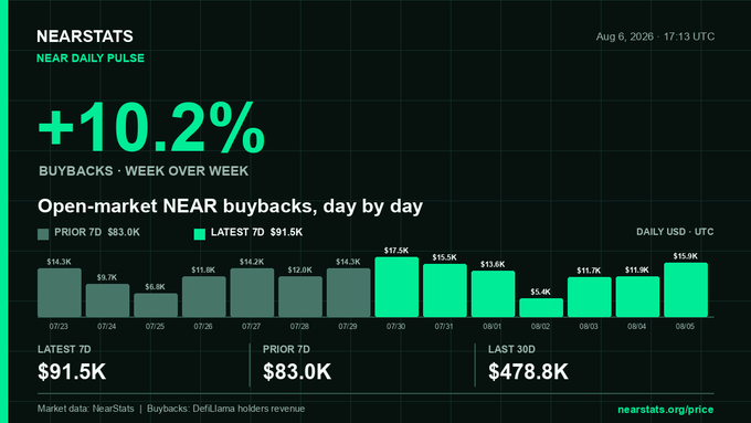 A NearStats dashboard titled 'NEAR DAILY PULSE' dated Aug 6, 2026, showing a +10.2% increase in buybacks week-over-week, with daily bar chart data comparing prior 7D ($83.0K) vs latest 7D ($91.5K), and a 30D total of $478.8K.