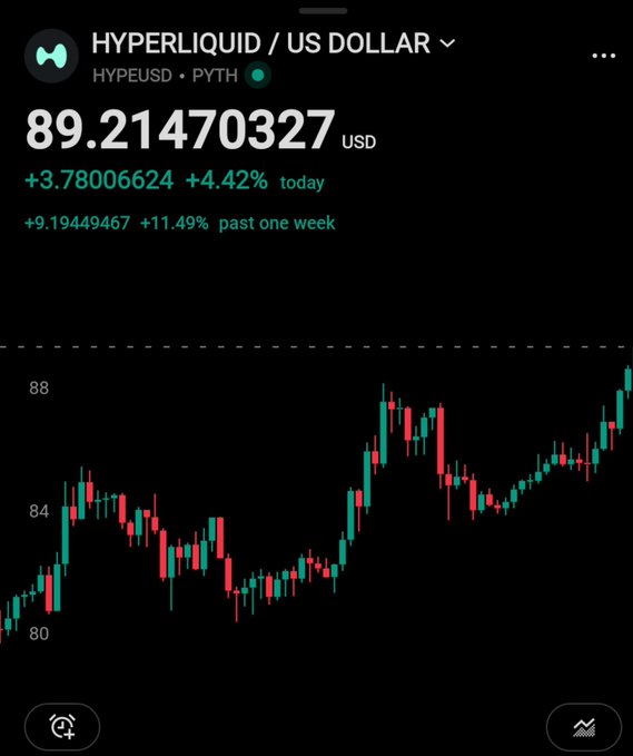 A trading app screenshot showing 'HYPERLIQUID / US DOLLAR' (HYPEUSD) at $89.21470327, up 4.42% today and 11.49% over the past week, with a green and red candlestick chart below.