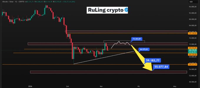 The image shows a chart that appears to be about Bitcoin trading or cryptocurrency values, with the Bitcoin symbol at the top left corner of the image and the cryptocurrency symbol at the bottom right corner. The image also features a yellow line, which seems to represent either the price or a trend in value for the Bitcoin and Ethereum cryptocurrencies. There is text on the image that says "Ruling crypto", indicating some sort of analysis or information about these digital assets.