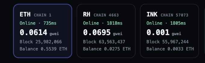 A digital dashboard displays cryptocurrency statistics for ETH (Chain 1, Block 25,982,066), RH (Chain 4663, Block 63,563,437), and INK (Chain 57073, Block 55,967,244), each showing online status, balance, and gas fees in gwei.