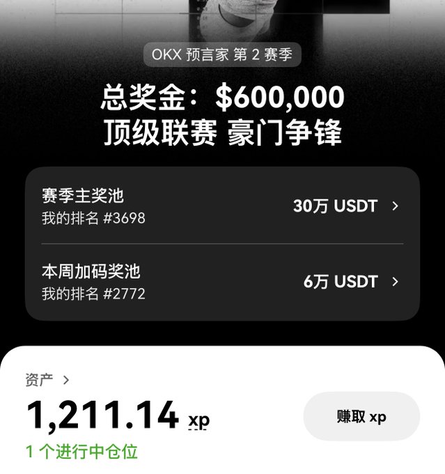 A mobile app screen showing the 'OKX 预言家 第2赛季' (OKX Prophet Season 2) competition with a $600,000 total prize pool, featuring a 30万 USDT main prize pool and a 1,211.14 XP asset balance.