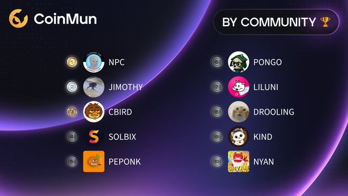 CoinMun's "By Community" top 10 ranking features NPC (#1), Jimothy, CBIRD, Solbix, Peponk, Pongo, LilUni, Drooling, Kind, and Nyan, showcasing the day's leading community-voted crypto projects.