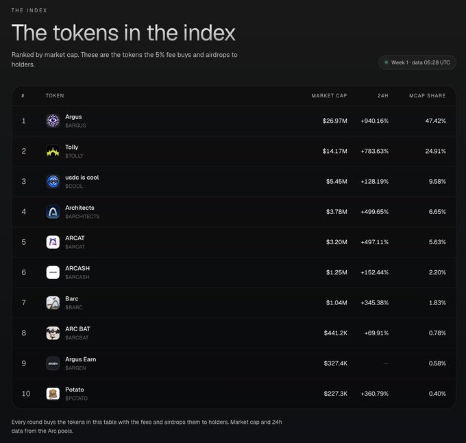 'The tokens in the index' ranking table showing top tokens by market cap, led by Argus ($26.97M, +940.16%), Tolly ($14.17M, +783.63%), and usdc is cool ($5.45M, +128.19%).