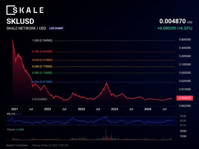 A cryptocurrency log chart for SKL/USD (SKALE NETWORK), showing a current price of 0.004870 USD (+6.33%), with a steep decline from 2021 highs, RSI at 38.71, and volume of 14.35M as of May 15, 2025.
