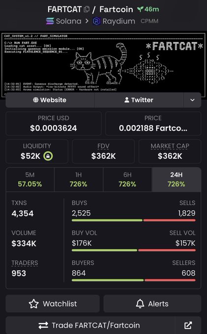 Cryptocurrency tracking app screenshot showing FARTCAT/Fartcoin on Solana/Raydium CPMM with price of $0.0003624 USD, market cap of $362K, 726% gains across 1H/6H/24H, and 4,354 transactions from 953 traders.