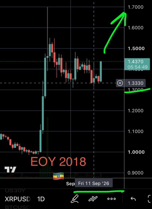 A TradingView daily chart of XRPUSD shows a price level at $1.4370 with an annotated green arrow projecting a move toward $1.7000, alongside red text reading "EOY 2018" and a green line marking $1.3330, corresponding to the post's claim that $1.33 was the trigger and $589+ is the next target based on the Ethiopian calendar's End of Year alignment.
