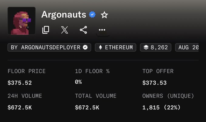 The image displays NFT collection statistics for "Argonauts" on Ethereum, showing a floor price of $375.52, 24H volume of $672.5K, and 1,815 unique owners, which contextualizes the post's claim about the collection's mint price of $300 per NFT.