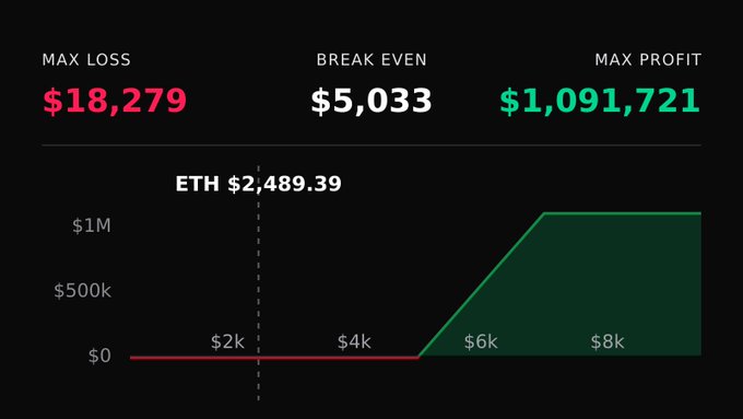 A financial chart for ETH at $2,489.39 showing Max Loss of $18,279, Break Even at $5,033, and Max Profit of $1,091,721, with a green profit zone chart indicating breakeven around $5k and profits increasing toward $8k.