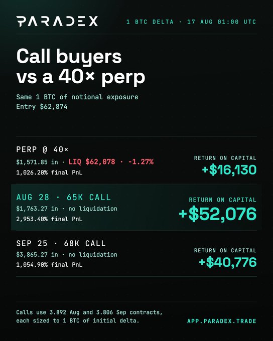 A dark-themed financial infographic from 'PARADEX' dated '17 AUG 01:00 UTC' titled 'Call buyers vs a 40× perp', comparing 1 BTC notional exposure across PERP @ 40×, AUG 28 · 65K CALL, and SEP 25 · 68K CALL with returns on capital such as '+$52,076' and the URL 'APP.PARADEX.TRADE'.