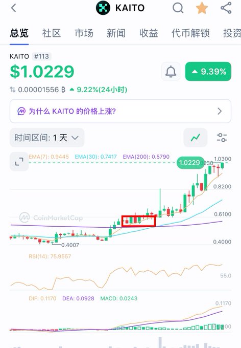 A CoinMarketCap chart shows KAITO ($1.0229) up 9.39% with a 1-day candlestick view highlighting a key breakout pattern with rising EMAs (7/30/200), despite the post discussing $SATO as a cycle-resistant allocation. The image appears to illustrate a successful technical setup as an example of a project that can "withstand cycles," aligning with the author's emphasis on strategic positioning.