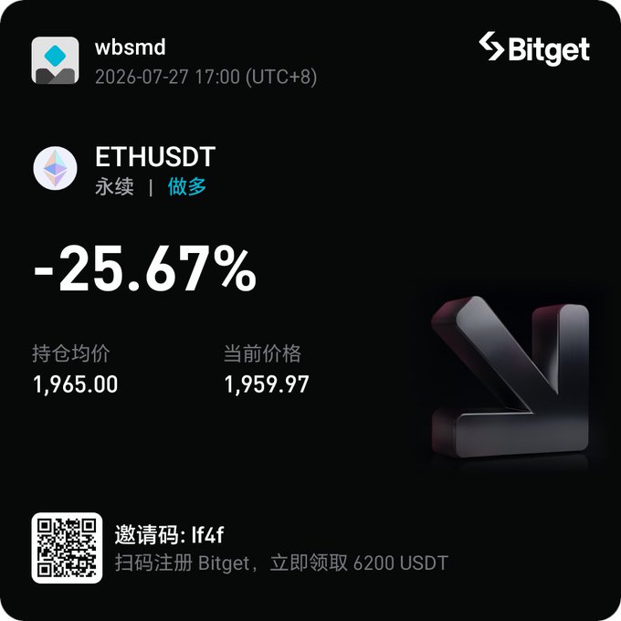 The image shows a Bitget trading position card for ETHUSDT perpetual long with user "wbsmd," displaying a **-25.67%** loss (average entry: 1,965.00, current price: 1,959.97), visually capturing the user's frustration from the post about their Ethereum long position immediately dropping.
