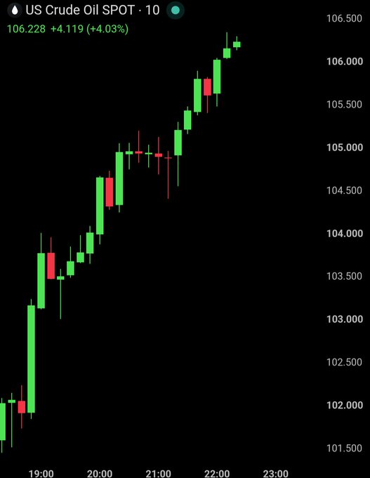 A candlestick chart for US Crude Oil SPOT showing a price of 106.228, up 4.119 (+4.03%), with predominantly green candles indicating an upward trend.