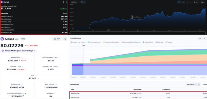 A dashboard for MON token showing a price of $0.02226 (+22.69% 1Y), a market cap of $283.25M, and a 1-year price chart peaking near $0.55, alongside an unlock schedule revealing 14.67% of total supply releasing in November 2025, supporting the post's concern about upcoming token unlocks.