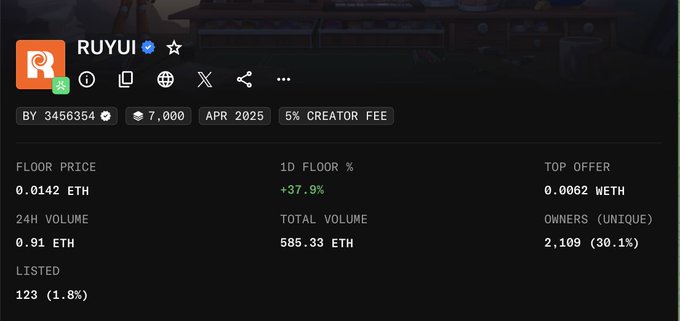 A screenshot of NFT marketplace stats for the "RUYUI" collection (ID 3456354), showing a floor price of 0.0142 ETH with a notable +37.9% 1-day increase, alongside metrics including 2,109 unique owners and 585.33 ETH total volume. The image illustrates the context described in the post, which attributes the collection's sharp rise to news of raffles being held for holders of 7+ items from the collection.