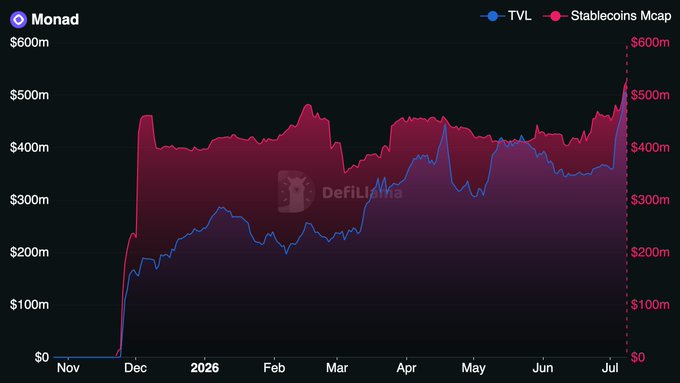The image is a line chart from DeFiLlama showing Monad's TVL (blue) and Stablecoins Mcap (red) from November through July, with both metrics climbing from $0 to surpassing the $500 million mark. The chart visually confirms the post's claim that both TVL and stablecoin market cap on Monad have broken through $500M for the first time, despite the ecosystem being only 7 months old.