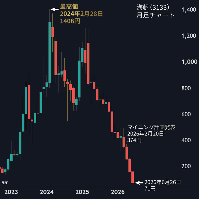 A monthly candlestick chart of Kaio (3133) shows the stock collapsing from an all-time high of ¥1,406 on February 28, 2024 to ¥71 by June 26, 2026, with a marked decline following the February 20, 2026 Bitcoin mining announcement in Abu Dhabi (¥374), illustrating the -95% drawdown from peak and -81% drop since the mining plan was unveiled referenced in the post.