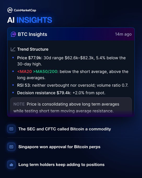 CoinMarketCap's AI Insights feature displays a BTC Insights card from 14 minutes ago, showing Bitcoin priced at $77.9k within a 30-day range of $62.6k–$82.3k (5.4% below the 30-day high), with technical indicators noting price below MA20 but above MA50/200, an RSI of 53 (neutral), volume ratio of 0.7, and decision resistance at $79.4k (+2.0% from spot). The accompanying note states price is consolidating above long-term averages while testing short-term moving average resistance. Below the main insights card are three additional news headlines: "The SEC and CFTC called Bitcoin a commodity," "Singapore won approval for Bitcoin perps," and "Long term holders keep adding to positions" — all directly matching the topics referenced in the social media post promoting CMC's AI-powered Bitcoin analysis.