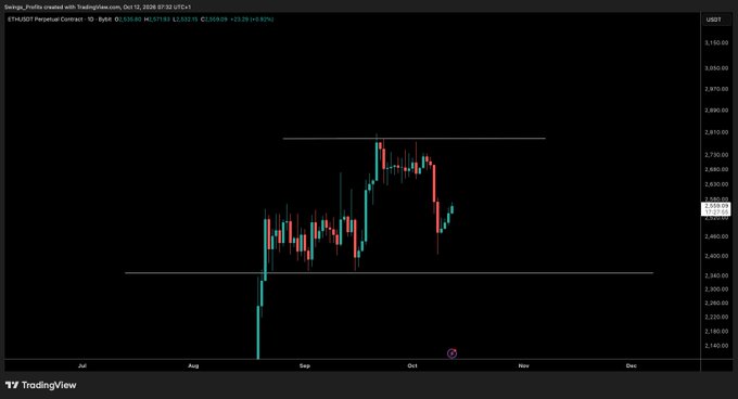 A TradingView daily candlestick chart of ETHUSDT Perpetual Contract on Binance shows Ethereum's price action from July to December 2026, trading between key horizontal support near $2,360 and resistance near $2,810, currently priced at $2,553.09 (-3.92%). The chart visually supports the post's sentiment of waiting for critical level flips before entering new positions, as the price has recently retraced from the upper resistance zone toward the mid-range support area.